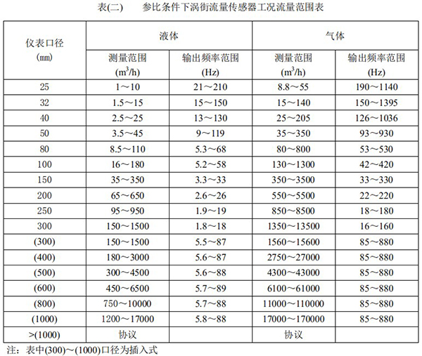 渦街流量計口徑流量范圍表