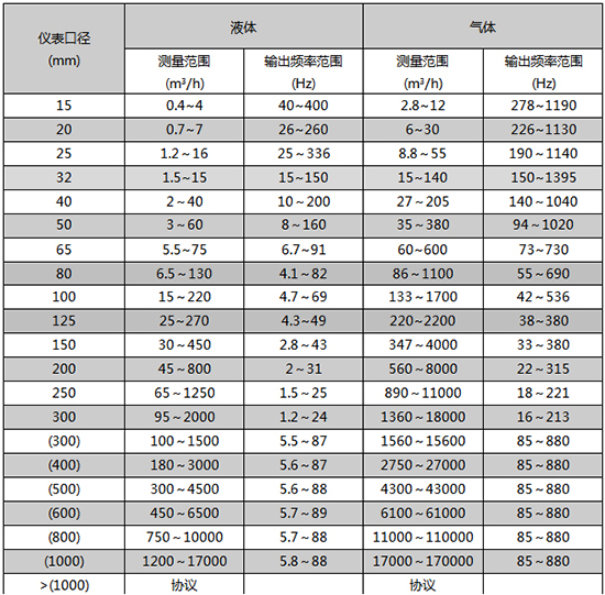 dn125渦街流量計(jì)口徑流量范圍表