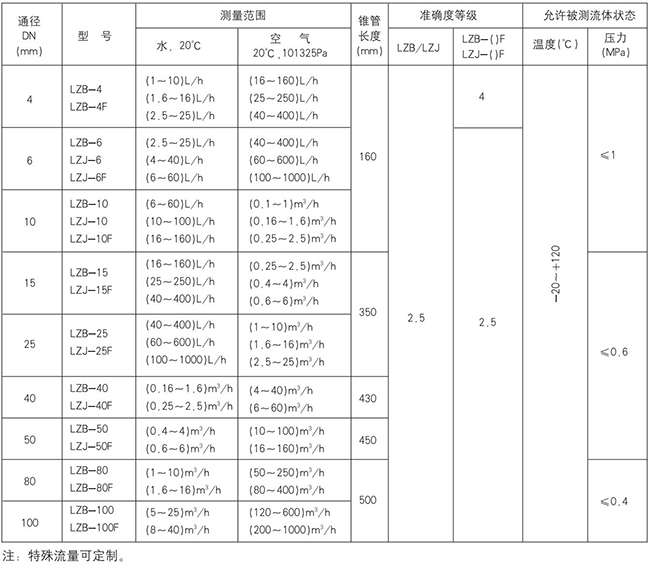 塑料轉(zhuǎn)子流量計規(guī)格型號對照表