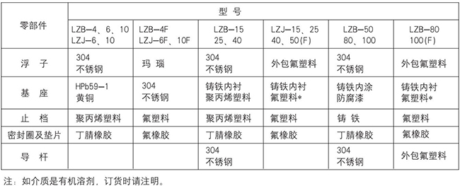 管式浮子流量計零部件材質(zhì)對照表