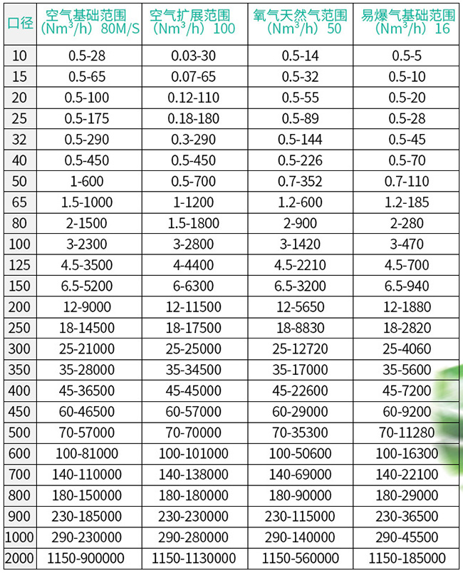 熱式氣體質(zhì)量流量計(jì)口徑流量范圍表