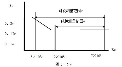 氣體流量計斯特羅哈爾數(shù)（St）與雷諾數(shù)（Re）的關(guān)系曲線圖