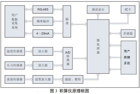 氮?dú)饬髁坑?jì)與積算儀原理圖