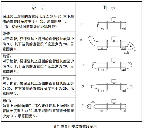 沼氣計(jì)量表安裝直管段要求示意圖