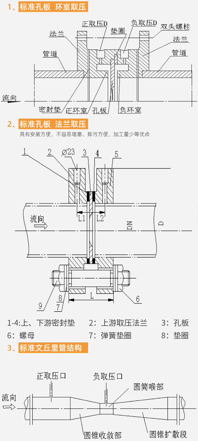 瓦斯孔板流量計結(jié)構(gòu)分類圖