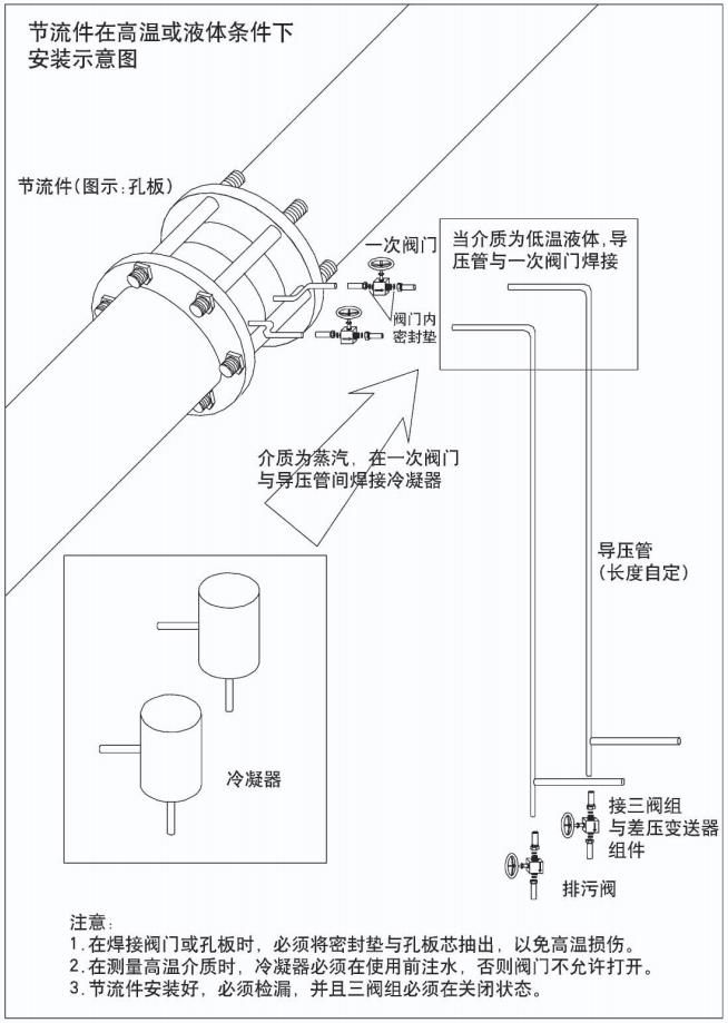 dn80天然氣流量計節(jié)流件在高溫或液體條件下安裝示意圖