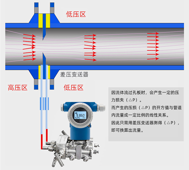 氣體孔板流量計工作原理圖