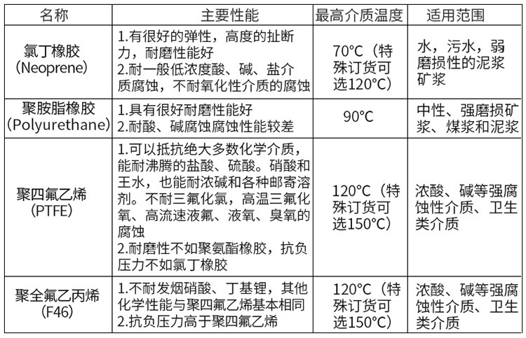 水流量計襯里材料對照表