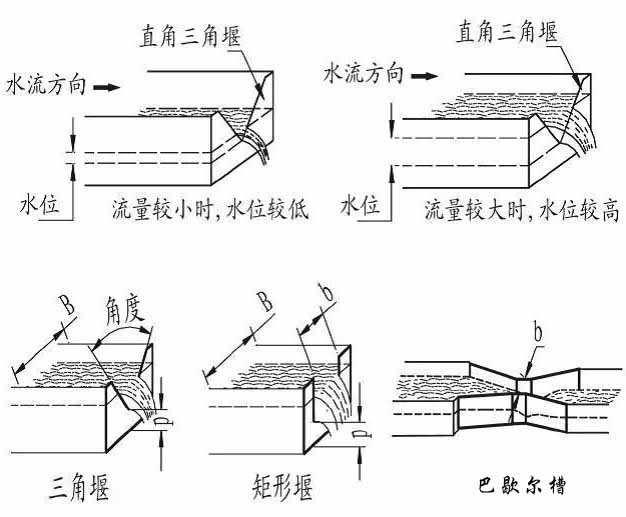 河水流量計(jì)產(chǎn)品分類(lèi)圖