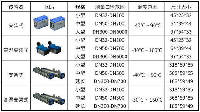 液體超聲波流量計傳感器安裝分類圖