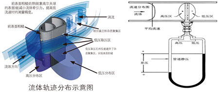 LUGB渦街流量計(jì)工作原理圖