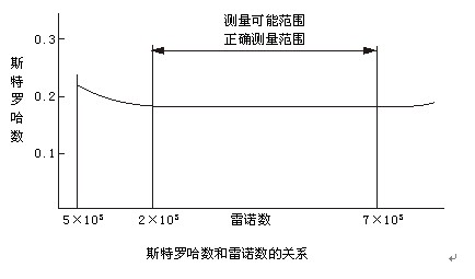 dn25渦街流量計斯特羅哈爾數(shù)（St）與雷諾數(shù)（Re）的關(guān)系曲線圖