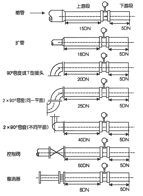 dn15渦街流量計(jì)直管段安裝要求示意圖