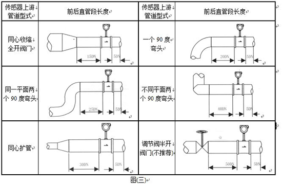 溫壓補償渦街流量計管道安裝要求示意圖