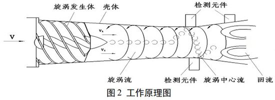 天然氣旋進(jìn)旋渦流量計工作原理圖