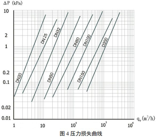 天然氣旋進(jìn)旋渦流量計壓力損失曲線圖