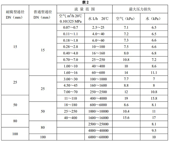 智能型金屬轉(zhuǎn)子流量計口徑流量范圍表