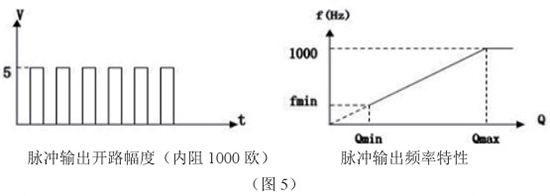 管道靶式流量計脈沖輸出特性圖