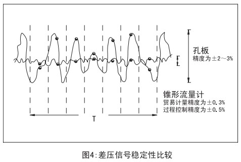 焦?fàn)t煤氣流量計(jì)與孔板穩(wěn)定性比較